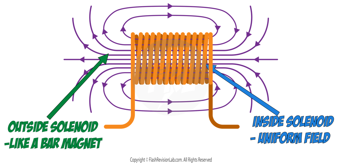 Solenoid Field